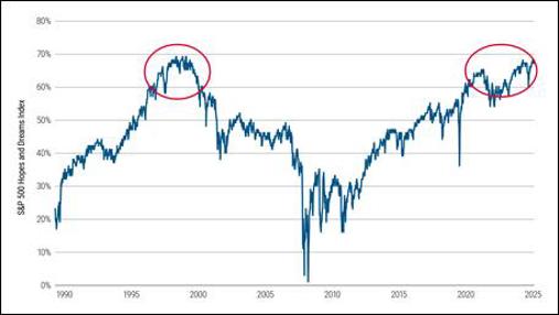 Market chart showing U.S. equity market valuation with 70% above book value and earnings expectations, reflecting market froth.