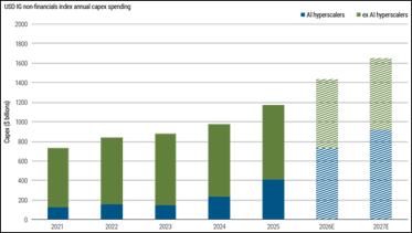 Stacked bar chart showing annual capex for the USD IG non-financials index from 2021 to 2025, plus estimates for 2026 and 2027. Total capex rises over the period, with AI hyperscalers accounting for a much larger share by 2027.