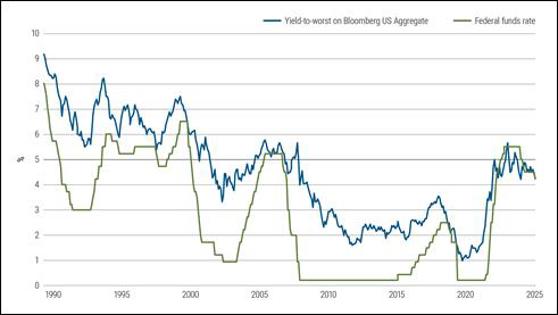 Economic chart showing Bloomberg U.S. Aggregate Index yield rising above Fed policy rate, highlighting bond opportunities.