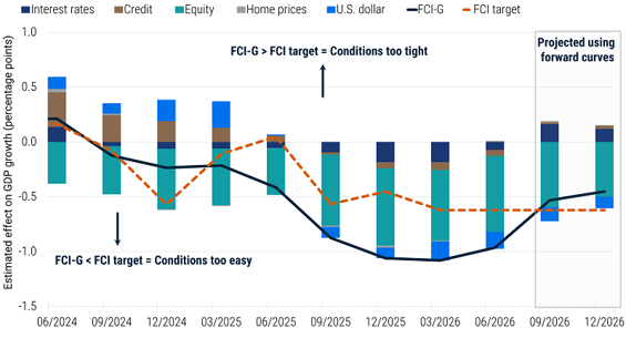 Figure 3: Projected FCI-G based on the implied path forward