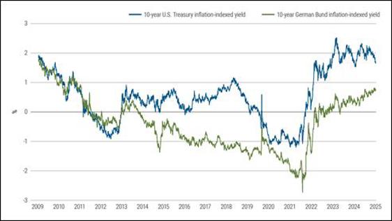 Economic chart showing German 10-year inflation-indexed Bund yields positive for two years, lagging U.S. TIPS yields.