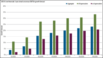 Monthly bar chart showing one-year-ahead EBITDA growth forecasts for USD IG non-financials from December 2025 to June 2026. Forecasts rise across Aggregate, AI hyperscalers, and ex hyperscalers, with AI hyperscalers remaining the highest series.