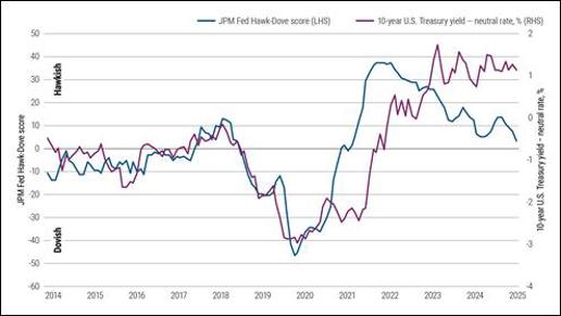 Economic chart showing Fed Hawk-Dove Score indicating bond investor wariness and rising long-term U.S. Treasury yield risk.