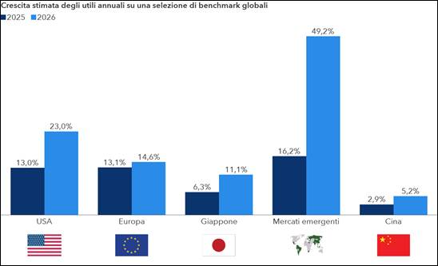 Una serie di barre verticali mostra la crescita degli utili annuali per il 2025 e le stime per il 2026 negli Stati Uniti, in Europa, Giappone, mercati emergenti e Cina. Le stime per il 2026 vanno da una crescita degli utili del 49,2% per i mercati emergenti al 5,2% della Cina.